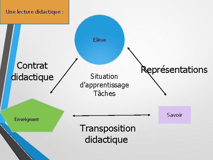 Une lecture didactique : Elève Contrat didactique Enseignant Situation d’apprentissage Tâches Représentations Savoir Transposition