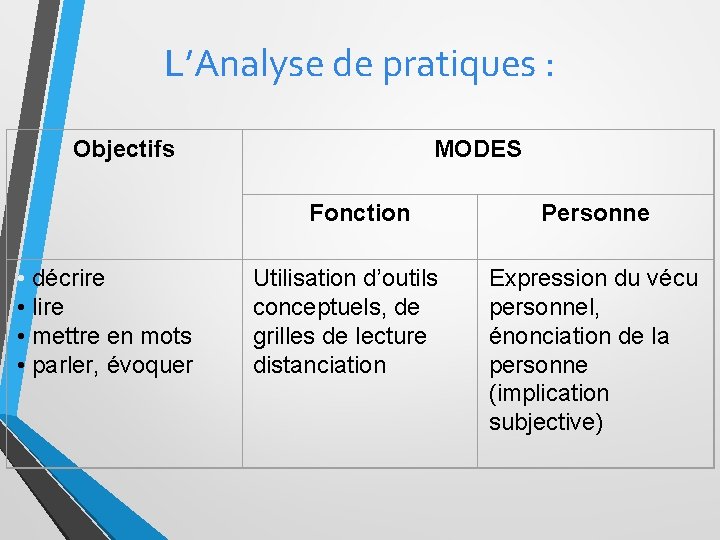 L’Analyse de pratiques : Objectifs MODES Fonction • décrire • lire • mettre en