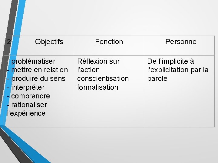 2 Objectifs Fonction Personne - problématiser - mettre en relation - produire du sens