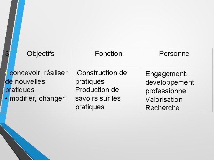 3 Objectifs Fonction Personne • concevoir, réaliser de nouvelles pratiques • modifier, changer Construction