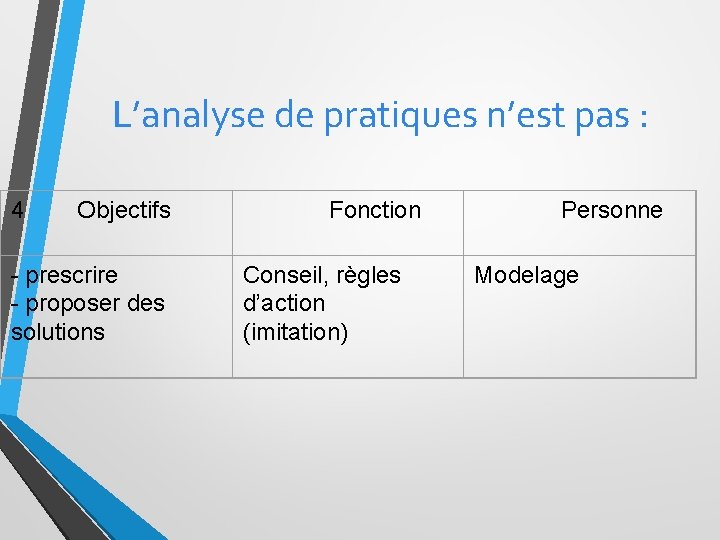 L’analyse de pratiques n’est pas : 4 Objectifs Fonction Personne - prescrire - proposer