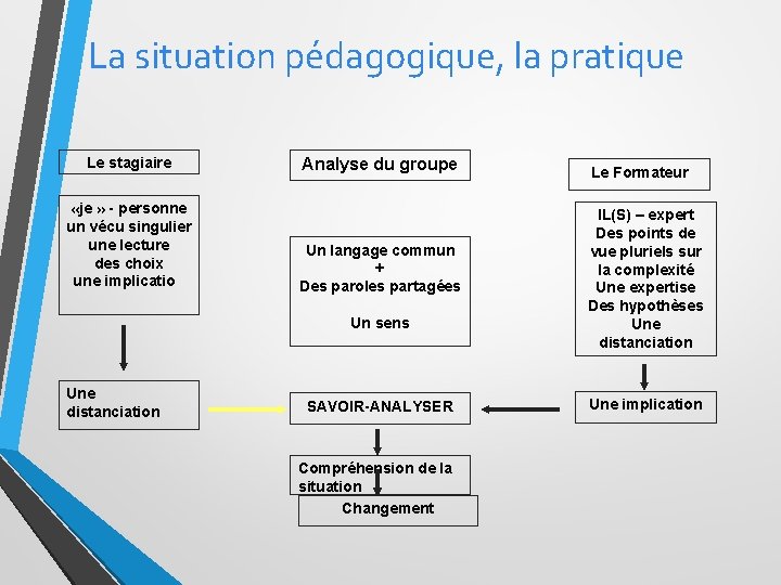 La situation pédagogique, la pratique Le stagiaire «je » - personne un vécu singulier