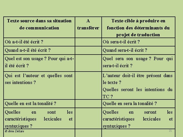 Texte source dans sa situation de communication Où a-t-il été écrit ? Texte cible