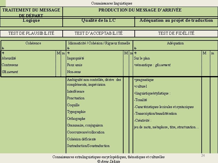 Connaissances linguistiques TRAITEMENT DU MESSAGE DE DÉPART PRODUCTION DU MESSAGE D’ARRIVÉE Logique Qualité de