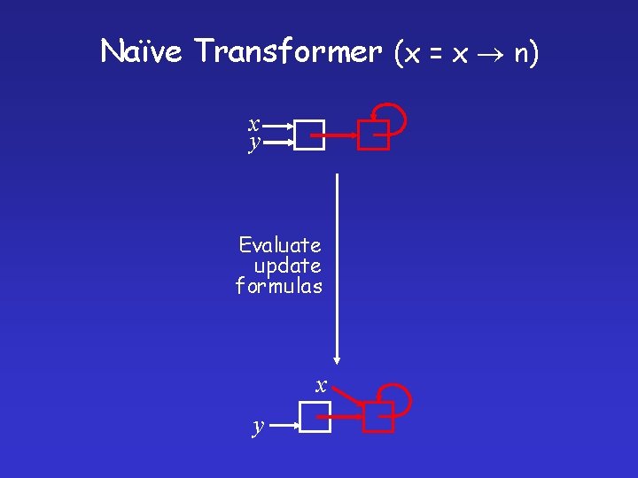 Naïve Transformer (x = x n) x y Evaluate update formulas x y 