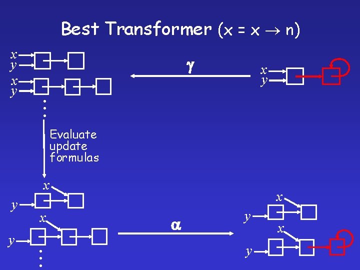 Best Transformer (x = x n) x y x y . . . Evaluate