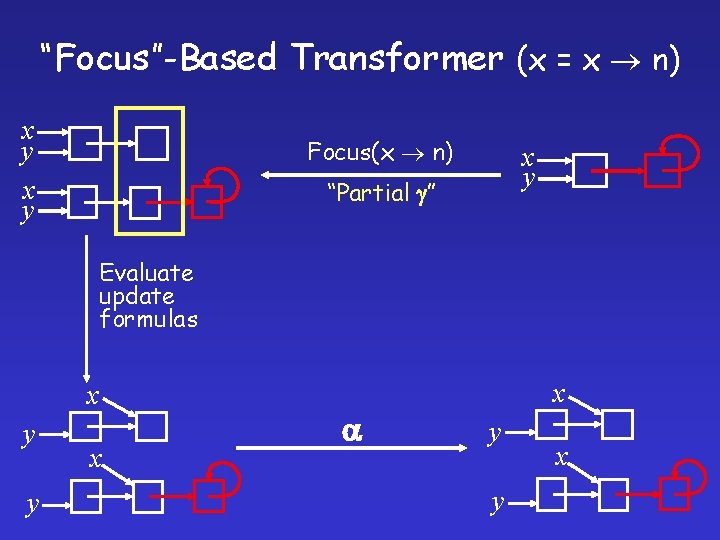 “Focus”-Based Transformer (x = x n) x y Focus(x n) x y “Partial ”