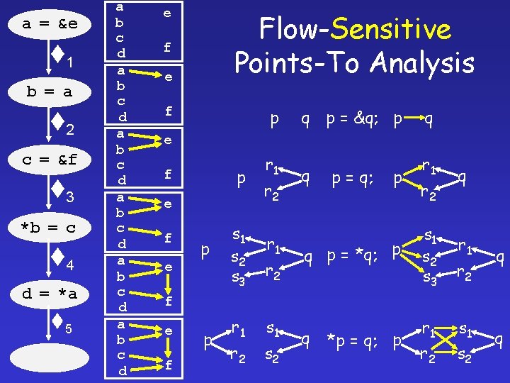 a = &e 1 b = a 2 c = &f 3 *b =