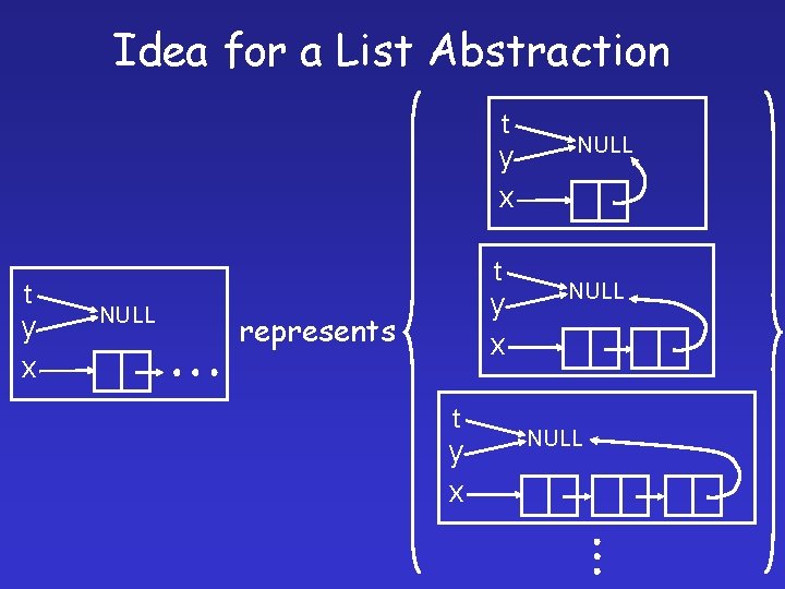 Idea for a List Abstraction t y x t NULL y x represents t