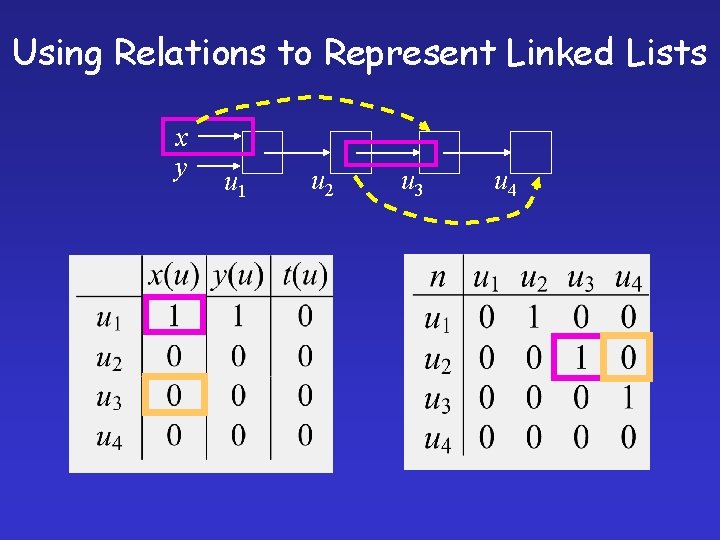 Using Relations to Represent Linked Lists x y u 1 u 2 u 3