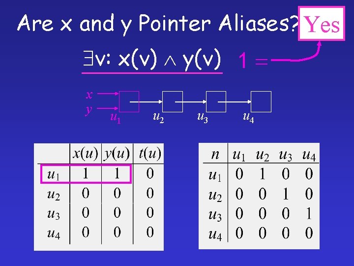 Are x and y Pointer Aliases? Yes v: x(v) y(v) 1 = x y