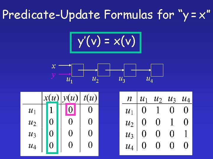 Predicate-Update Formulas for “y = x” y’(v) = x(v) x y 1 0 0