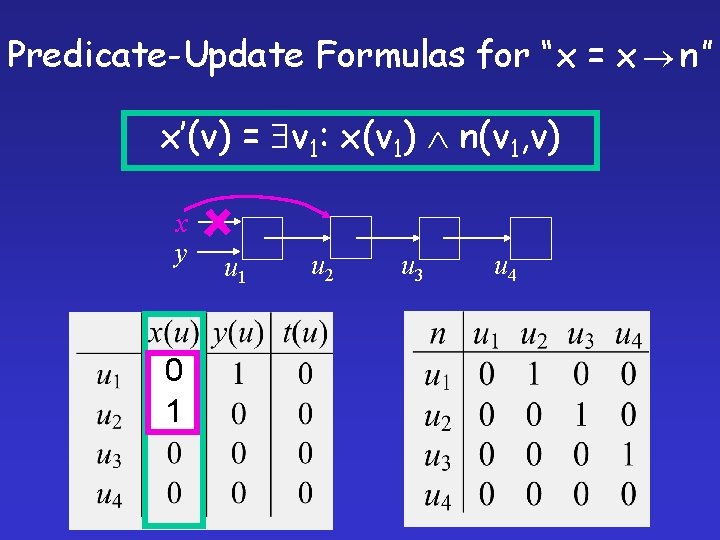 Predicate-Update Formulas for “x = x n” x’(v) = v 1: x(v 1) n(v