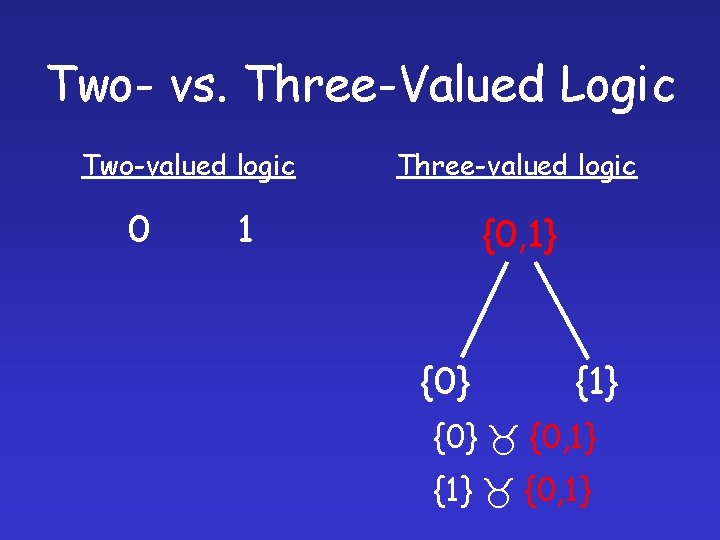 Two- vs. Three-Valued Logic Two-valued logic 0 Three-valued logic 1 {0, 1} {0} {1}