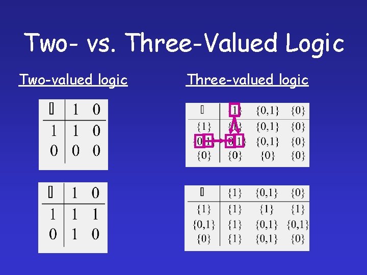Two- vs. Three-Valued Logic Two-valued logic Three-valued logic 