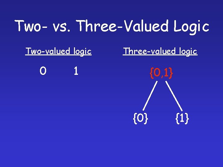 Two- vs. Three-Valued Logic Two-valued logic 0 Three-valued logic 1 {0, 1} {0} {1}