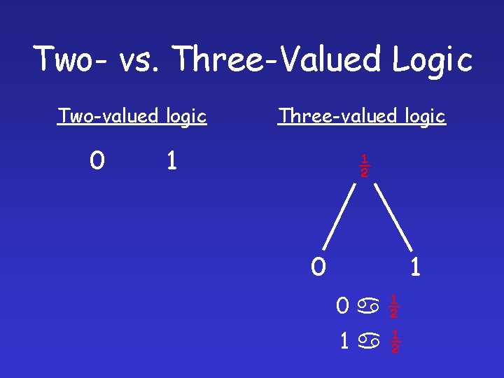 Two- vs. Three-Valued Logic Two-valued logic 0 Three-valued logic 1 ½ 0 1 0