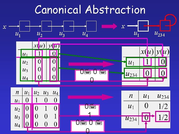 Canonical Abstraction x u 1 u 2 u 3 u 4 0 0 1