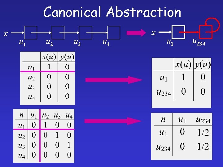 Canonical Abstraction x u 1 u 2 u 3 u 4 x u 1