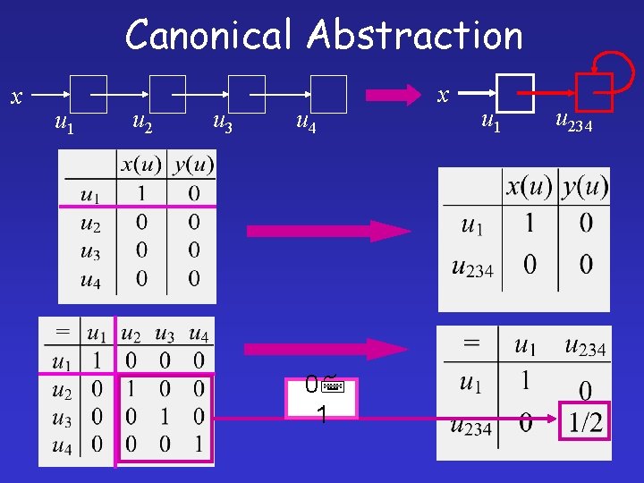 Canonical Abstraction x u 1 u 2 u 3 u 4 0 1 x