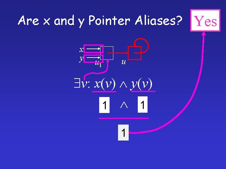 Are x and y Pointer Aliases? x y u 1 u v: x(v) y(v)