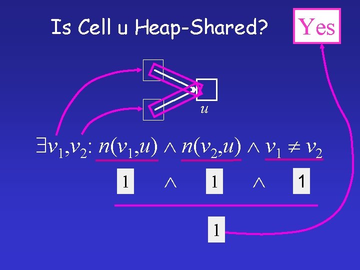 Is Cell u Heap-Shared? Yes u v 1, v 2: n(v 1, u) n(v