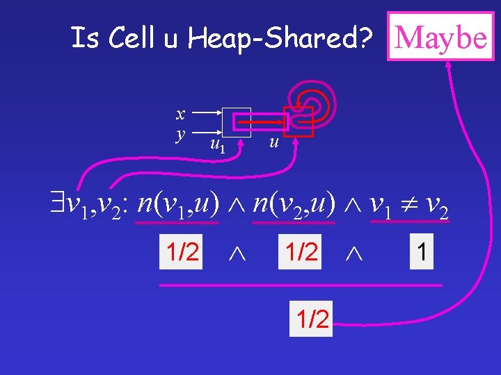 Is Cell u Heap-Shared? x y Maybe u u 1 v 1, v 2: