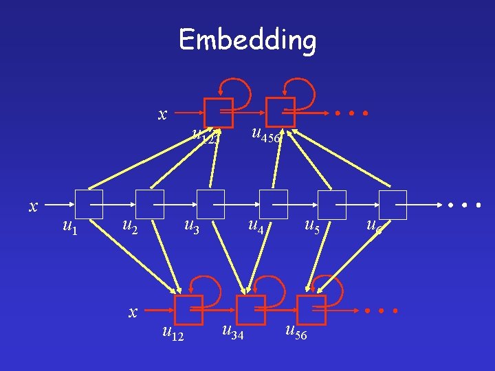 Embedding x x u 1 u 2 x u 456 u 123 u 12