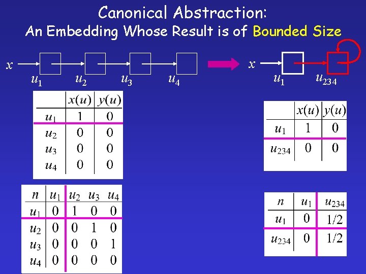 Canonical Abstraction: An Embedding Whose Result is of Bounded Size x u 1 u