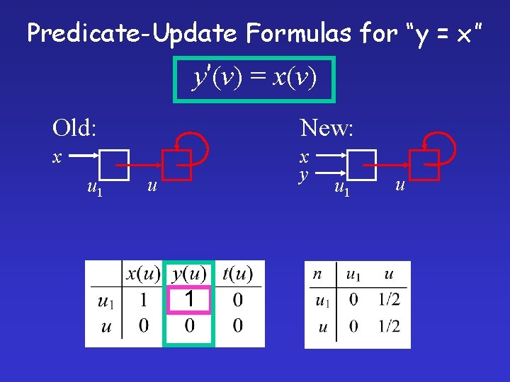 Predicate-Update Formulas for “y = x” y’(v) = x(v) Old: New: x x y