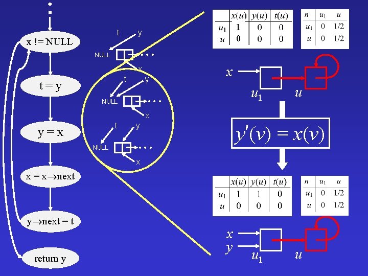 t x != NULL 1 0 y NULL x t t=y y x u