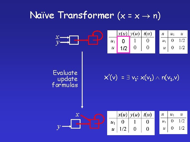 Naïve Transformer (x = x n) x y 0 1/2 Evaluate update formulas x