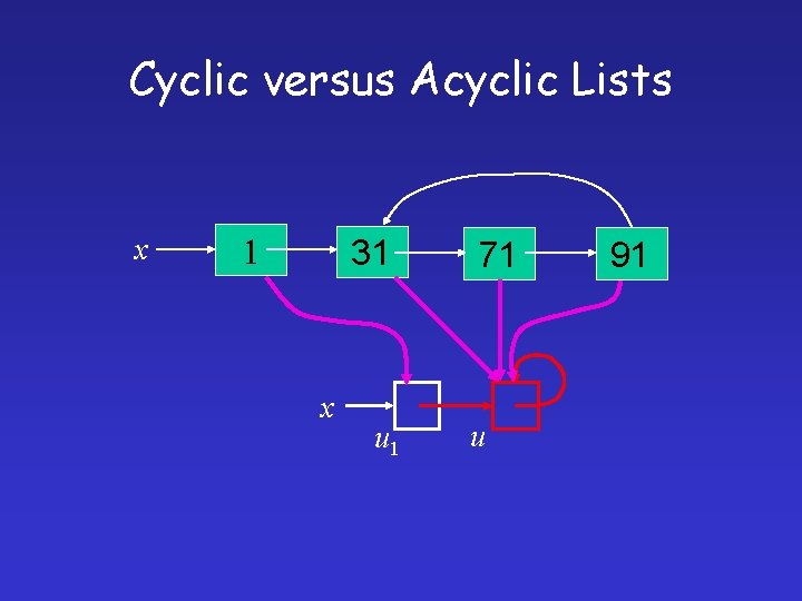 Cyclic versus Acyclic Lists x 31 x u 1 71 u 91 