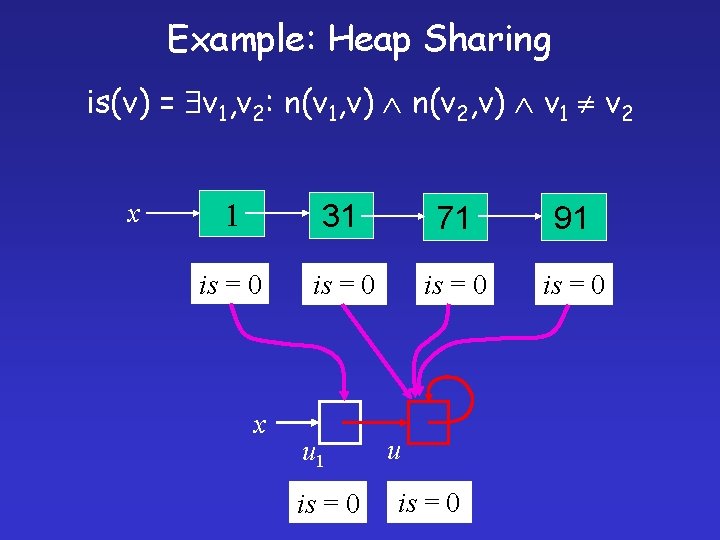 Example: Heap Sharing is(v) = v 1, v 2: n(v 1, v) n(v 2,