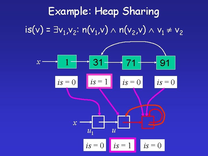 Example: Heap Sharing is(v) = v 1, v 2: n(v 1, v) n(v 2,