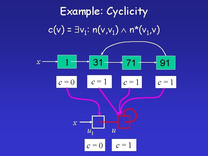 Example: Cyclicity c(v) = v 1: n(v, v 1) n*(v 1, v) x 31
