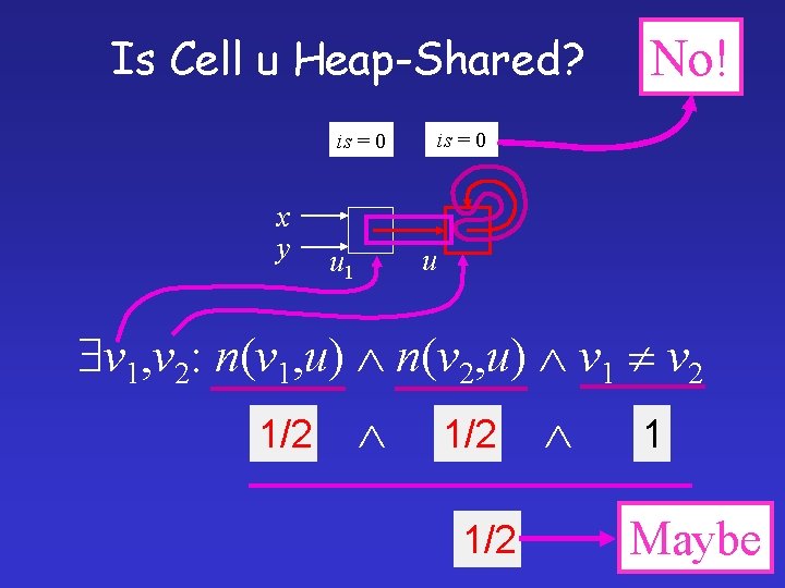 Is Cell u Heap-Shared? is = 0 x y No! is = 0 u