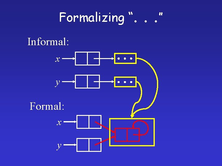 Formalizing “. Informal: x y Formal: x y . . ” 