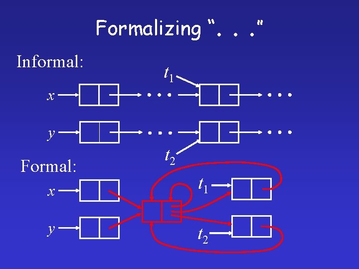 Formalizing “. Informal: t 1 x y Formal: t 2 x t 1 y