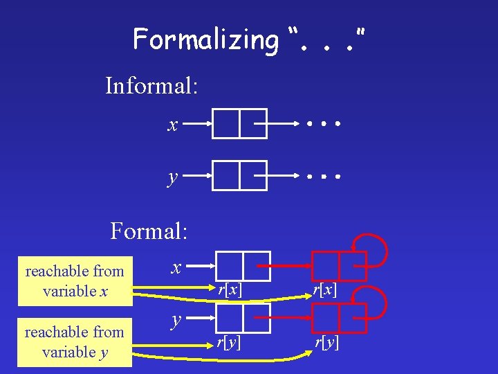 Formalizing “. . . ” Informal: x y Formal: reachable from variable x reachable