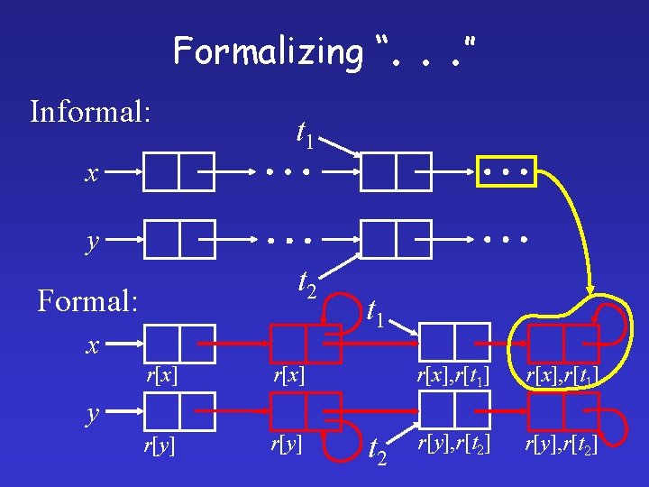 Formalizing “. Informal: . . ” t 1 x y t 2 Formal: x