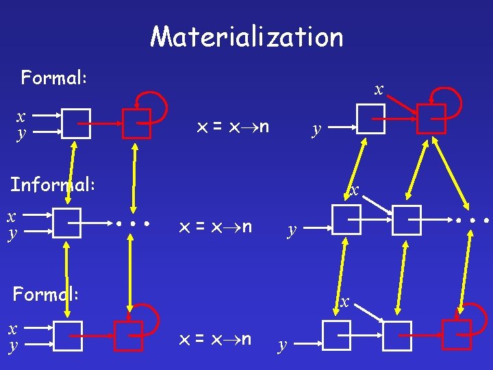 Materialization Formal: x y x x = x n y Informal: x y x