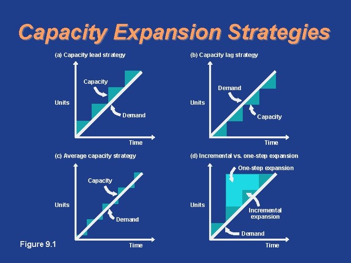 Capacity Expansion Strategies (a) Capacity lead strategy (b) Capacity lag strategy Capacity Demand Units