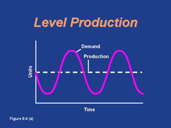 Level Production Demand Units Production Time Figure 9. 4 (a) 