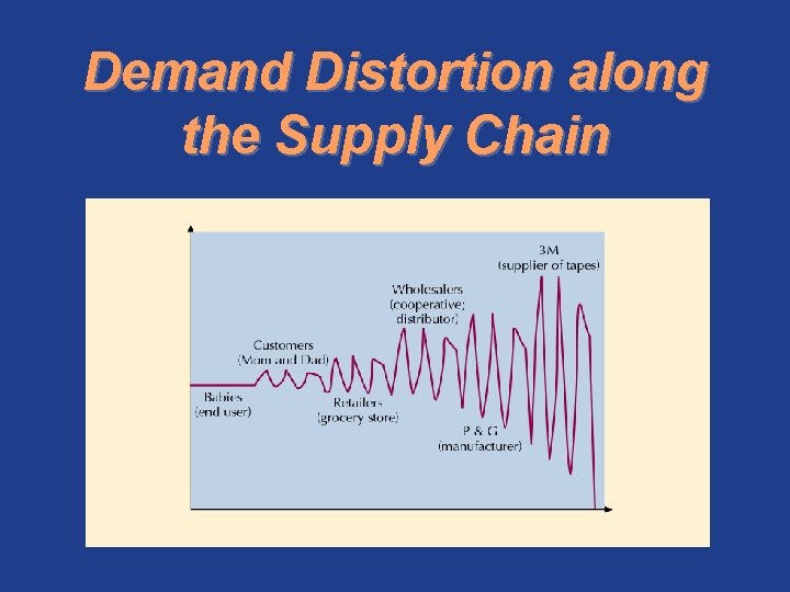 Demand Distortion along the Supply Chain 
