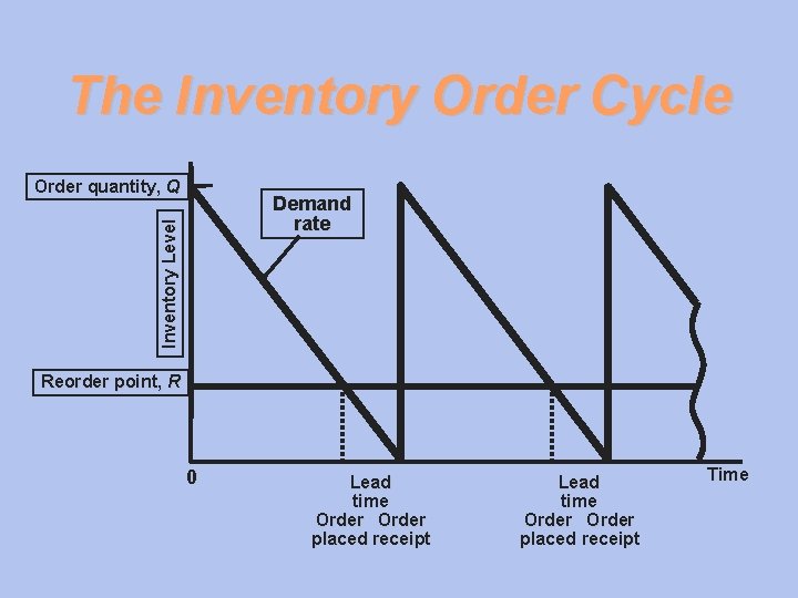 The Inventory Order Cycle Order quantity, Q Inventory Level Demand rate Reorder point, R