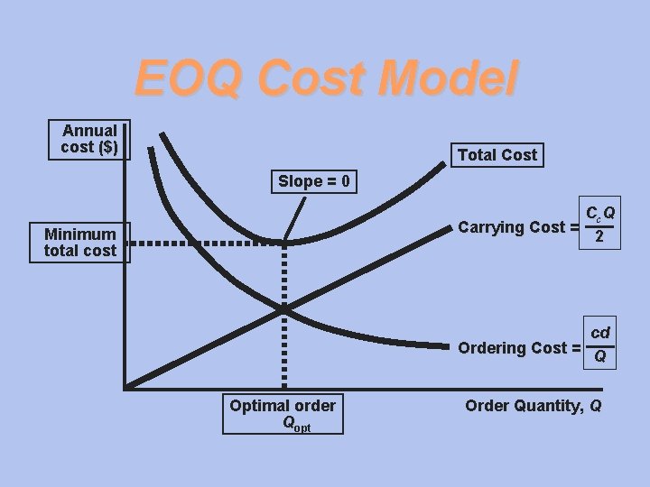 EOQ Cost Model Annual cost ($) Total Cost Slope = 0 Cc. Q Carrying