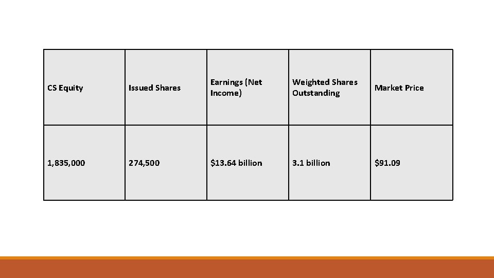 CS Equity Issued Shares Earnings (Net Income) Weighted Shares Outstanding Market Price 1, 835,