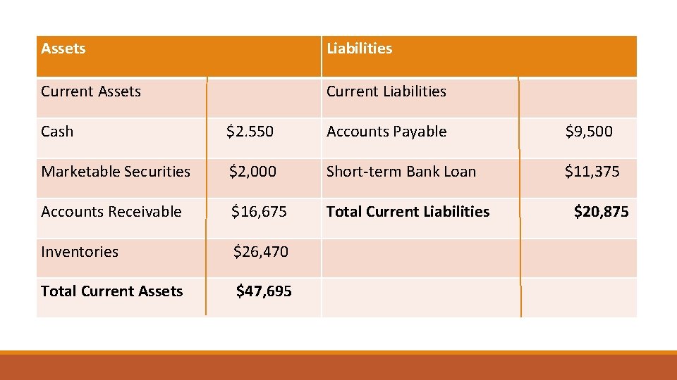 Assets Liabilities Current Assets Current Liabilities Cash $2. 550 Accounts Payable $9, 500 Marketable