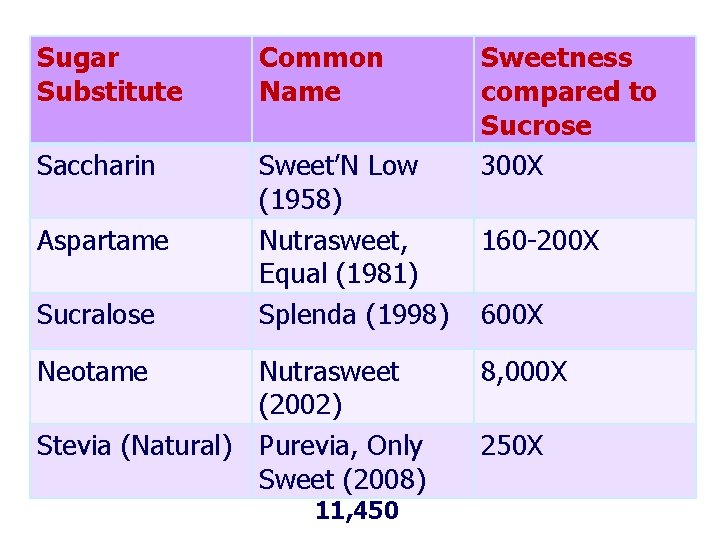 Sugar Substitute Common Name Saccharin Sweet’N Low (1958) Nutrasweet, Equal (1981) Splenda (1998) Aspartame